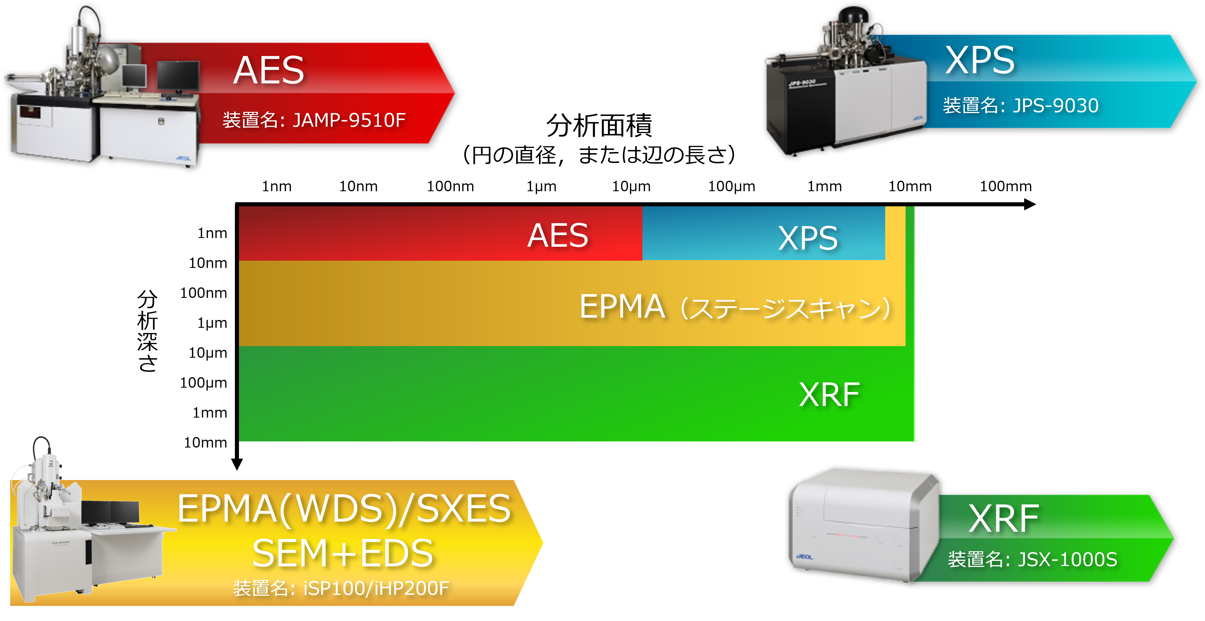 分析深度/分析面积图