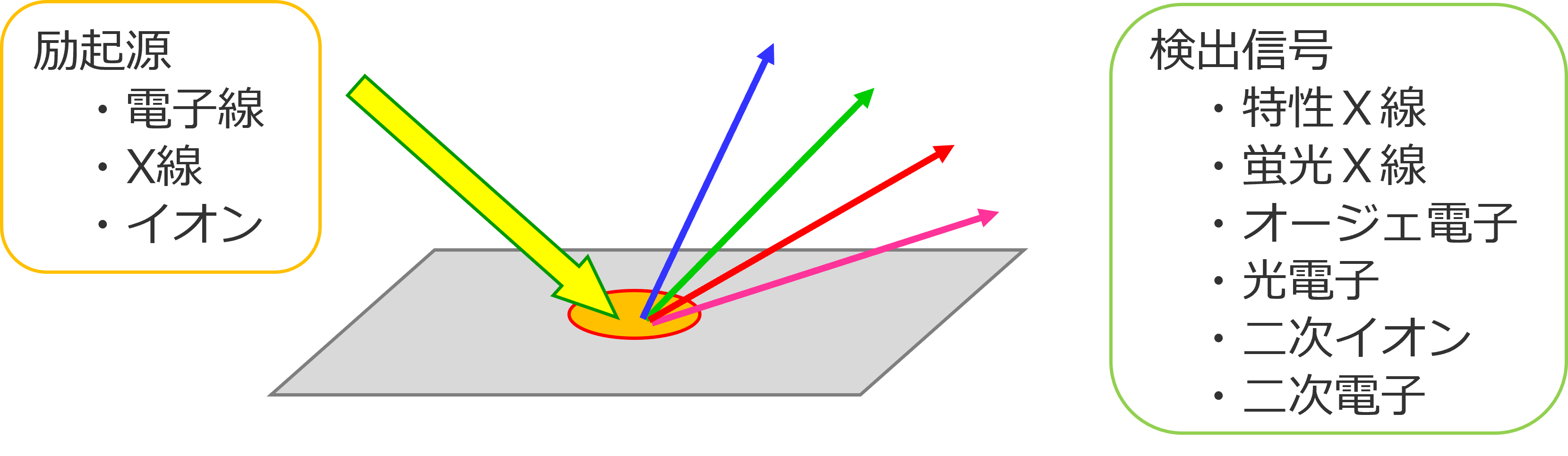 激励源和检测信号