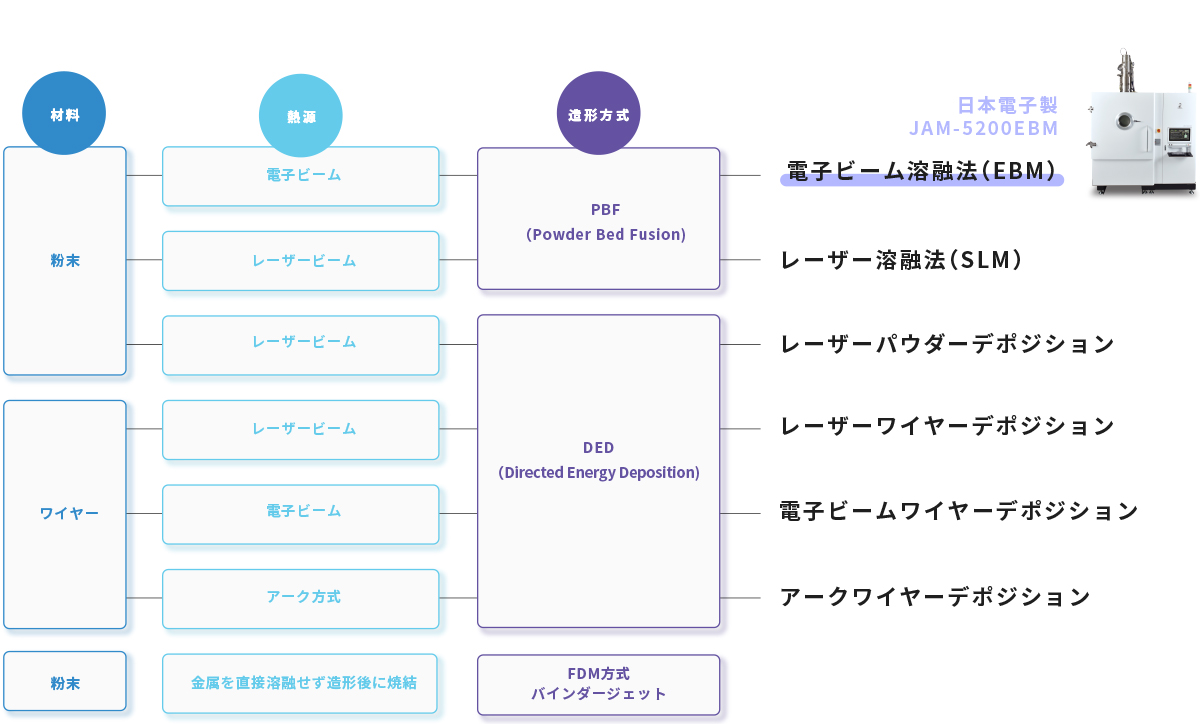 金属3D打印机的分类