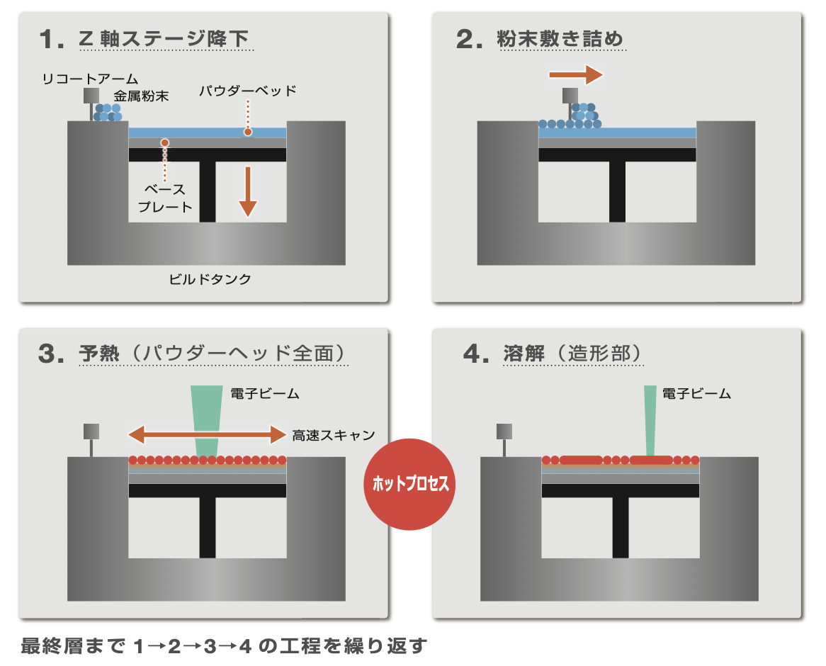 电子束粉末床造型工艺