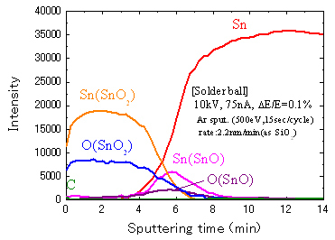 图 7 按化学状态（焊球）划分的深度分布
