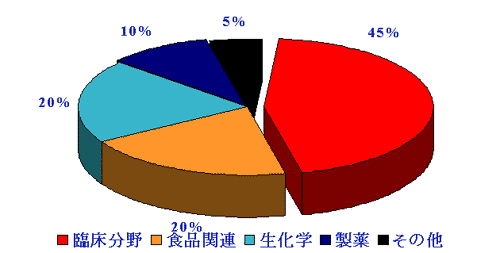 氨基酸分析应用领域