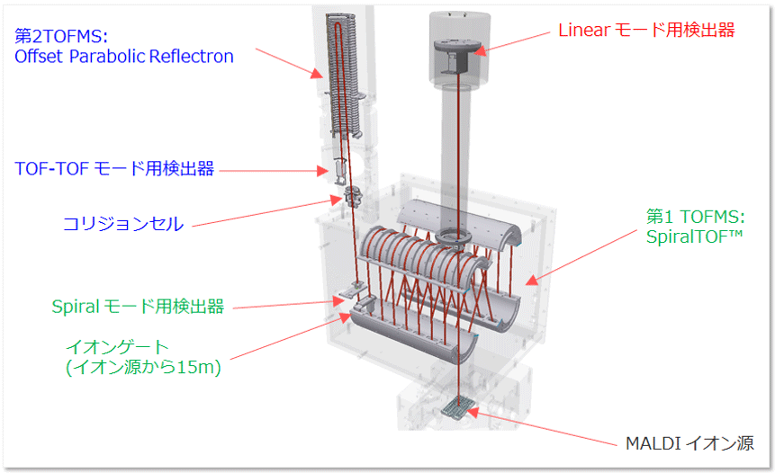 MALDI-TOFMS的应用范围