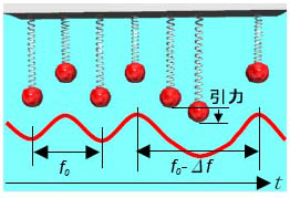 图12 悬架弹簧简谐模型