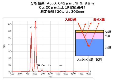 图8 采用薄膜FP法测量Au/Ni/Cu薄膜