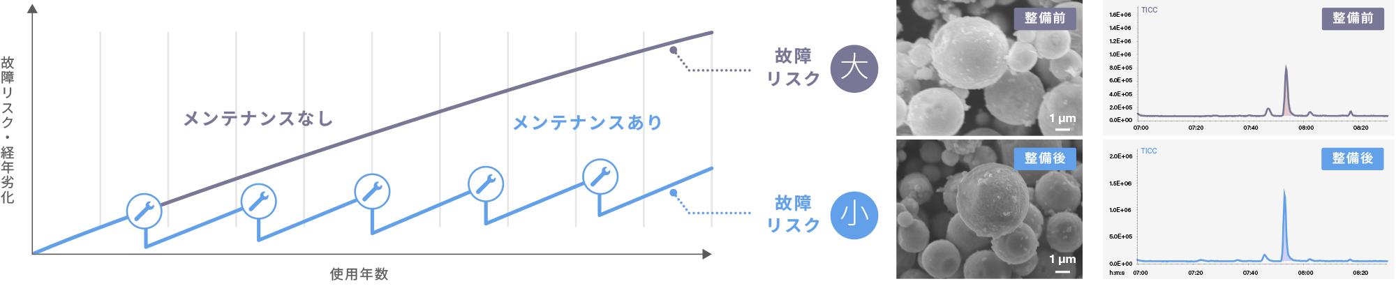 使用多年后的故障风险和老化恶化图表
