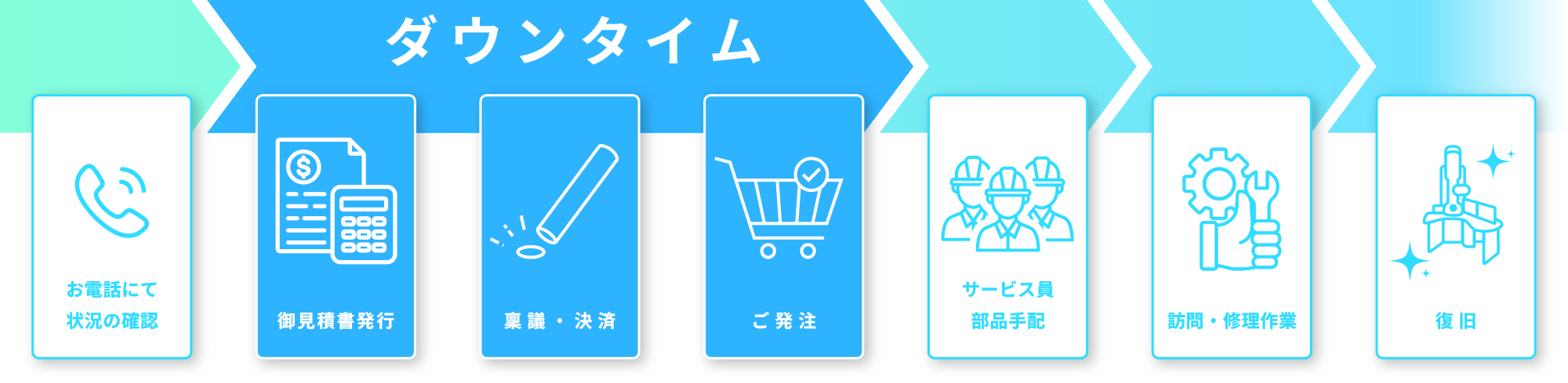 出具估价、审批/结算、订购任务出现停机