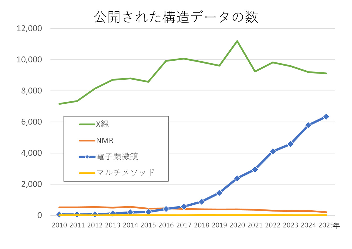 已发布的结构数据数量