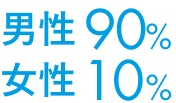 男性 90% 女性 10%