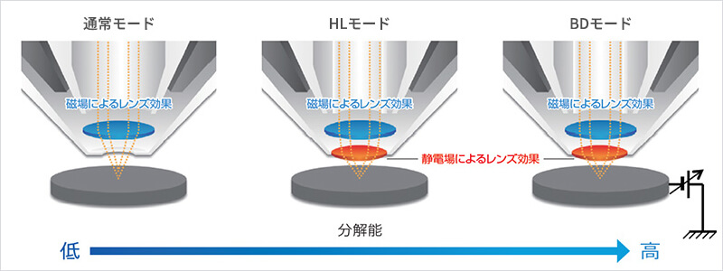 普通模式 HL模式 BD模式