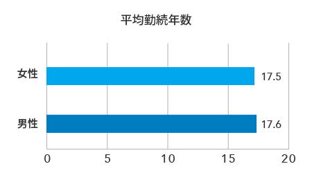 平均工龄