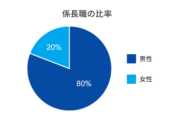 科长职位比例