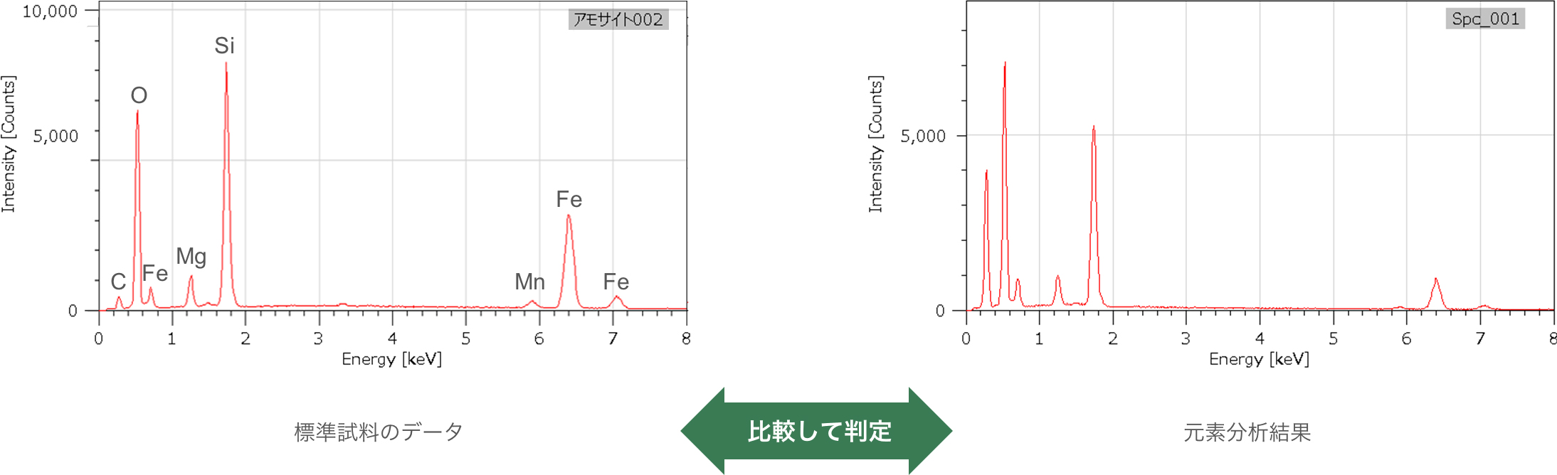 标准样品数据/元素分析结果