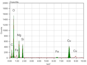 温石棉（元素分析）
