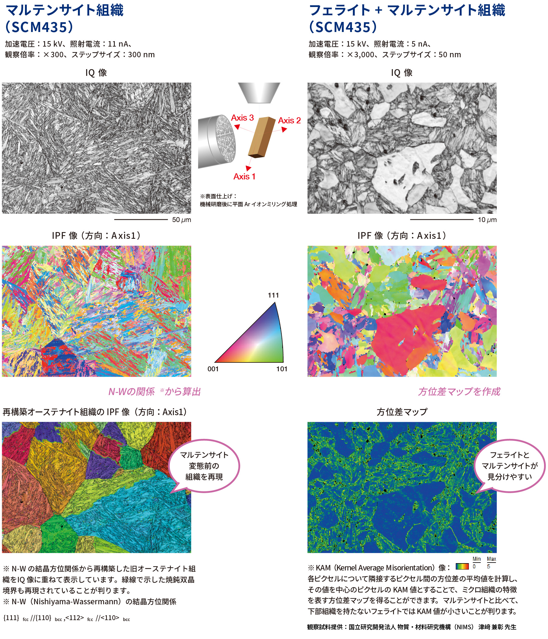 左侧马氏体组织(SCM435)的IQ图像,右侧铁素体+马氏体组织(SCM435),IPF图像(方向:Axis1),并排排列的重建奥氏体组织(方向:Axis1)的IPF图像,