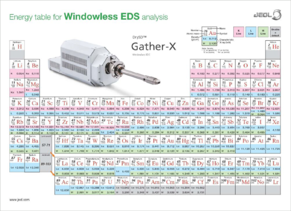 用于 EDS 分析的特征 X 射线能量表