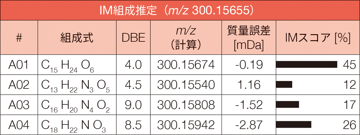 表 IM 成分估计 (m/z 30015655)