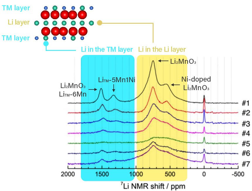 7 Li MATPASS 光谱反映充放电期间正极活性材料结构中的锂