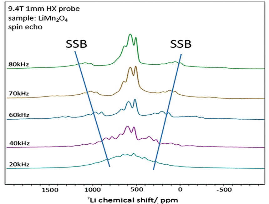 7Li 固态 NMR 谱的 MAS 频率依赖性