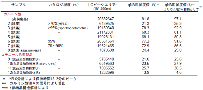 试剂信息和胭脂红酸分析结果摘要