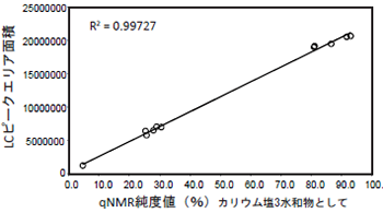LC峰与胭脂红酸纯度（qNMR纯度值）之间的关系