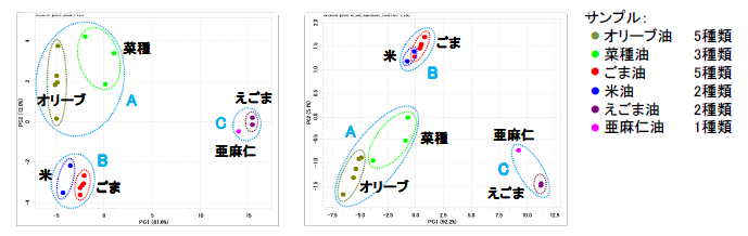通过 13C-NMR 数据的主成分分析对食用油进行分类