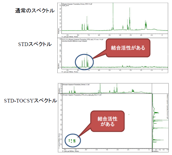饱和转移差 (STD) 核磁共振波谱