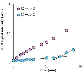 (B) 啤酒开封后可保存一天