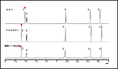图2市售试剂芦丁、市售试剂槲皮素和苦荞的qNMR谱