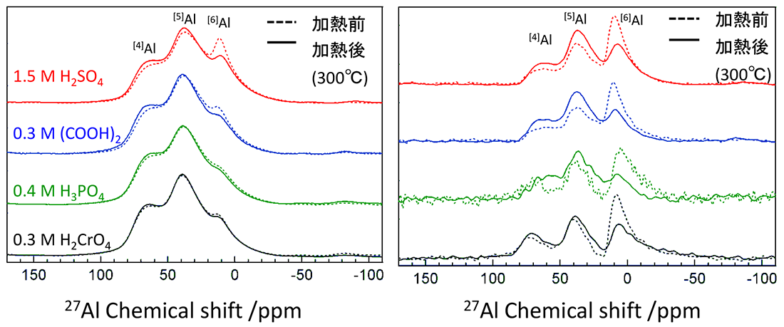 各种阳极氧化膜的27AI谱（左）和1H-27AI CPMAS谱（右）