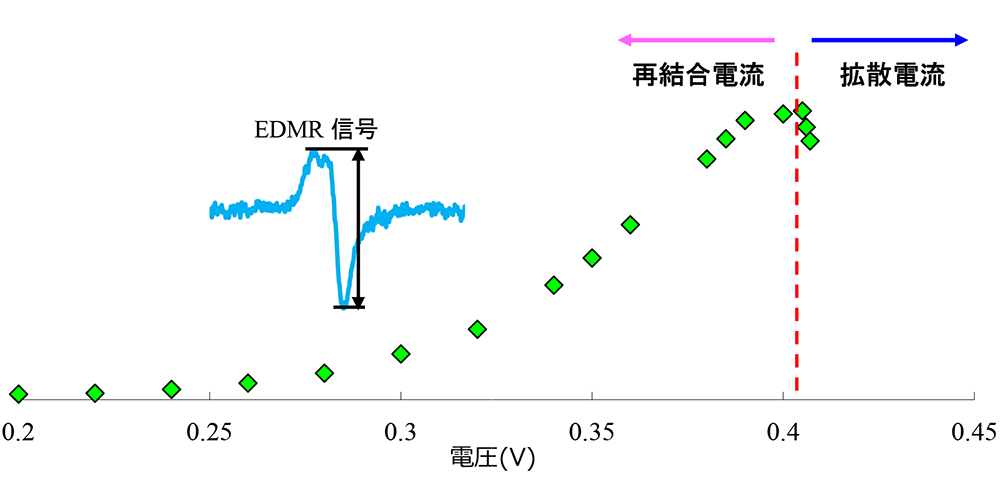 向整流二极管施加正向电压时电压和 EDMR 强度的变化