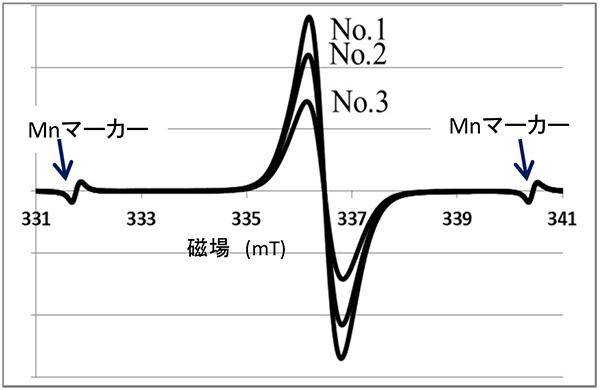 从三种类型的漆膜中检测到自由基