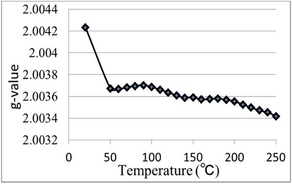1号加热获得的信号g值的温度依赖性