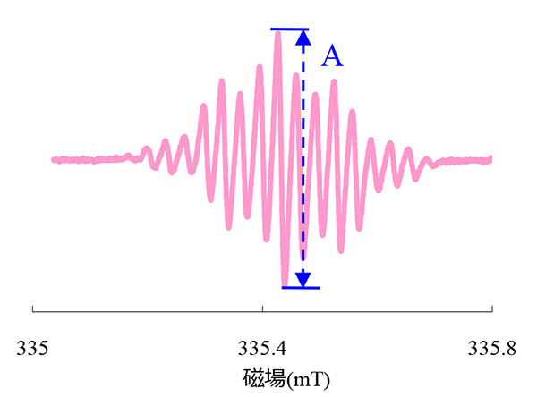 图1蒽醌阴离子自由基的ESR信号