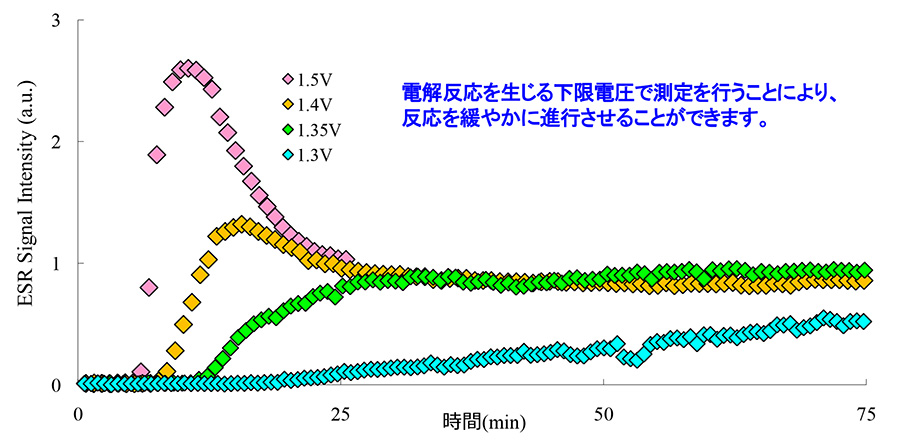 每个电压下ESR信号强度的时间变化
