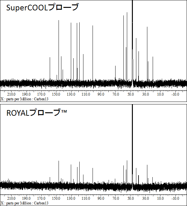 使用 SuperCOOL 探头可显着提高灵敏度