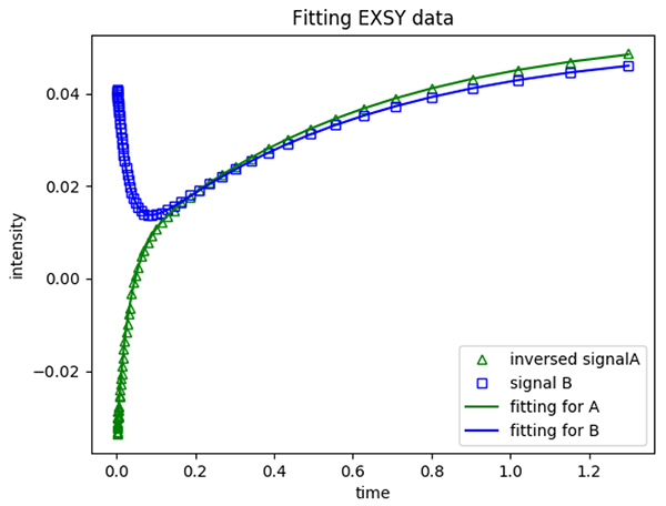 通过 NMR 分析化学交换