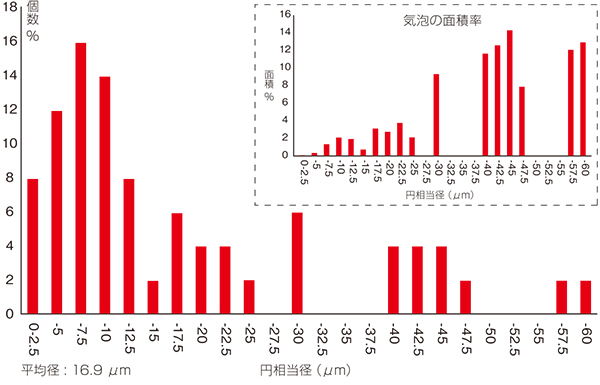 图3(b) 基于图像分析的气泡粒径分布