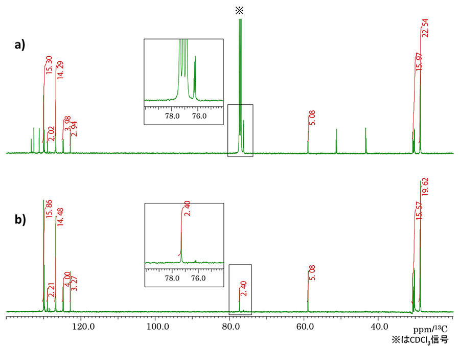 图 3：a) <sup>13</sup>C<sup>1</sup>H