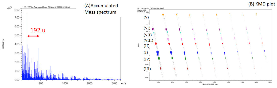 图。图3 测量区域的累积质谱图(A)和KMD图(基本单位C<sub>10</sub>H<sub>8</sub>O<sub>4</sub>, X=193)(B)。通过使用 KMD 图，可以轻松创建 8 个 PET 系列（I）-（VIII）。