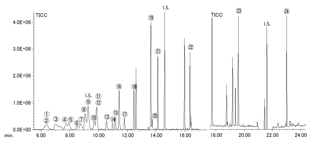图。 4 VOC (2ppb)、2-MIB (20ppt) 和 Geosmin (20ppt) 的 TIC 色谱图