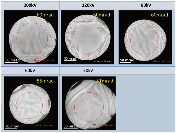 每个加速电压下的朗奇图