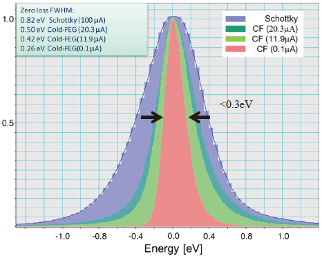 肖特基型和冷型之间能量分辨率的差异