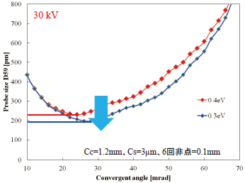 30kV能量分辨率探头直径