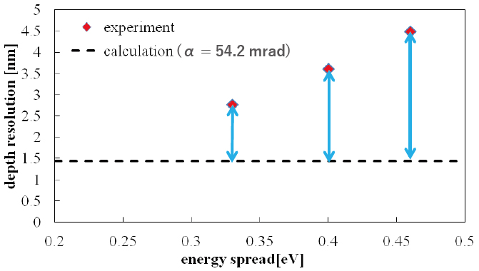 实验值和计算值