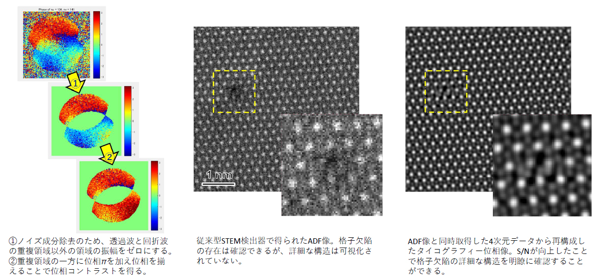 使用叠层摄影术重建高信噪比相位图像