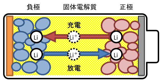 全固态电池结构及充放电概念图