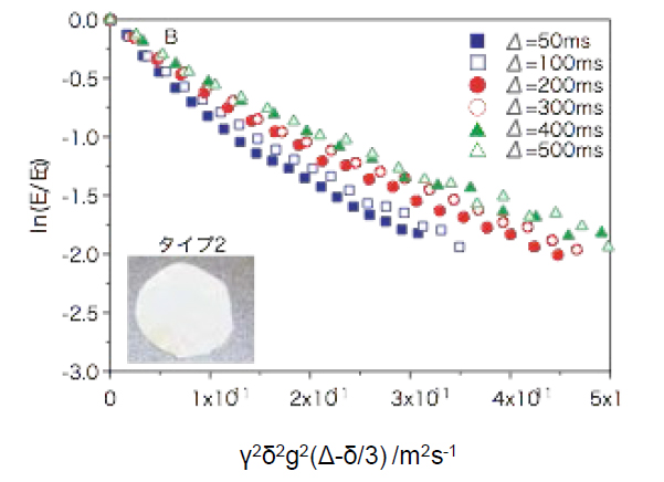 扩散图的扩散时间依赖性