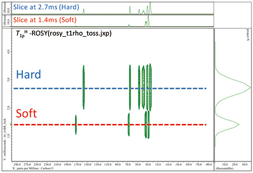 图3 聚氨酯的T1ρH -ROSY 谱。