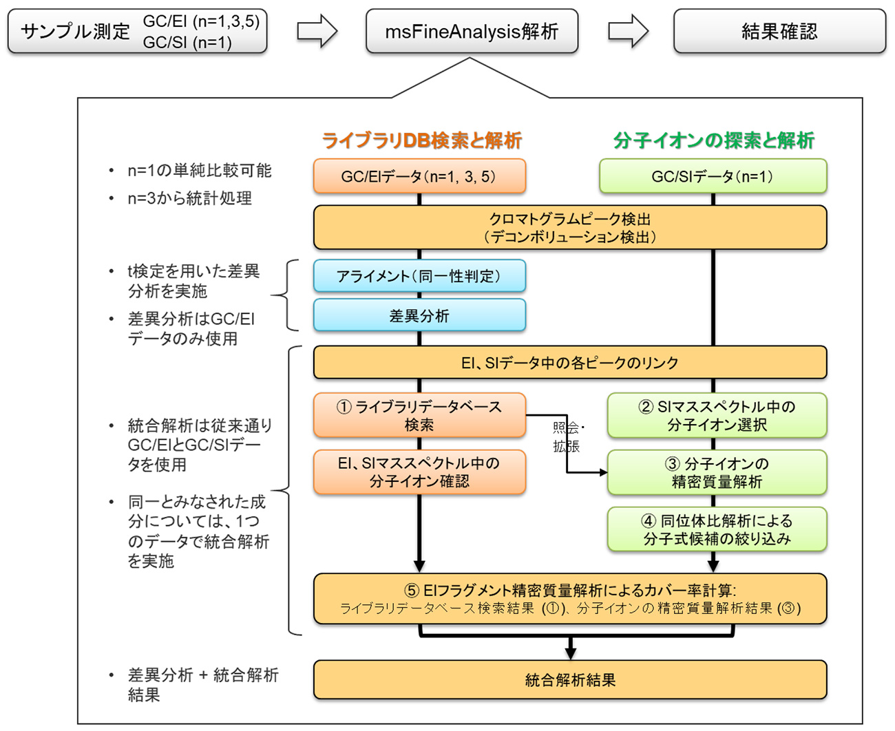 图 1 使用 msFineAnalysis 的分析流程